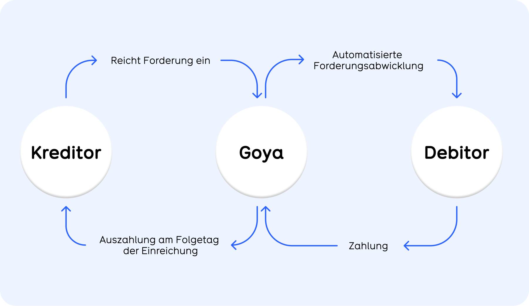 Schaubild: So funktioniert Factoring. Der Kreditor reicht die Rechnung an Goya und wird am Folgetag bezahlt währen Goya vom Debitor gezahlt wird.